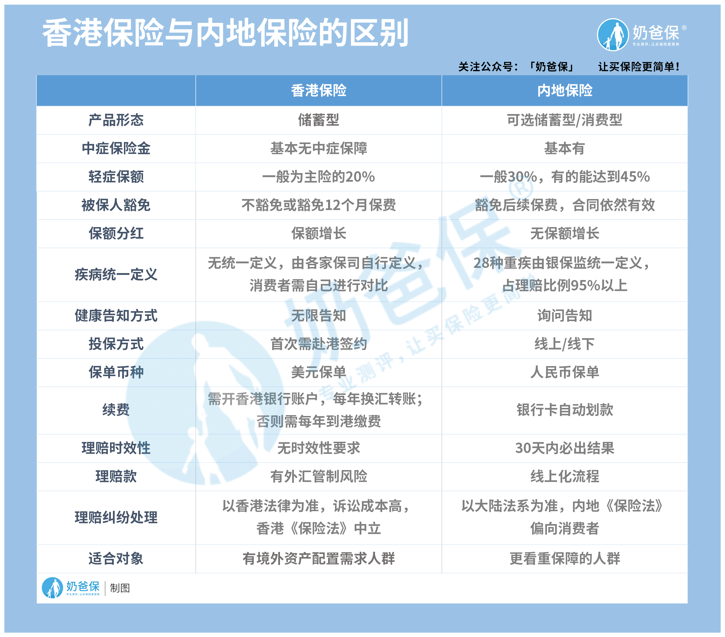 香港保险考试费用_香港保险与内地保险_买香港保险还是国内保险