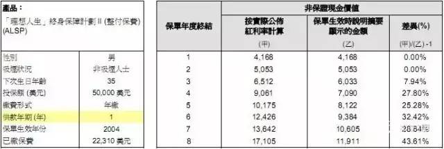 香港投资分红保险_分红型保险什么时候能有分红_香港分红型保险