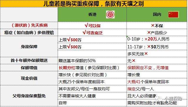 香港保险少儿重疾_平安少儿重疾保险_深圳少儿医保 重疾保险