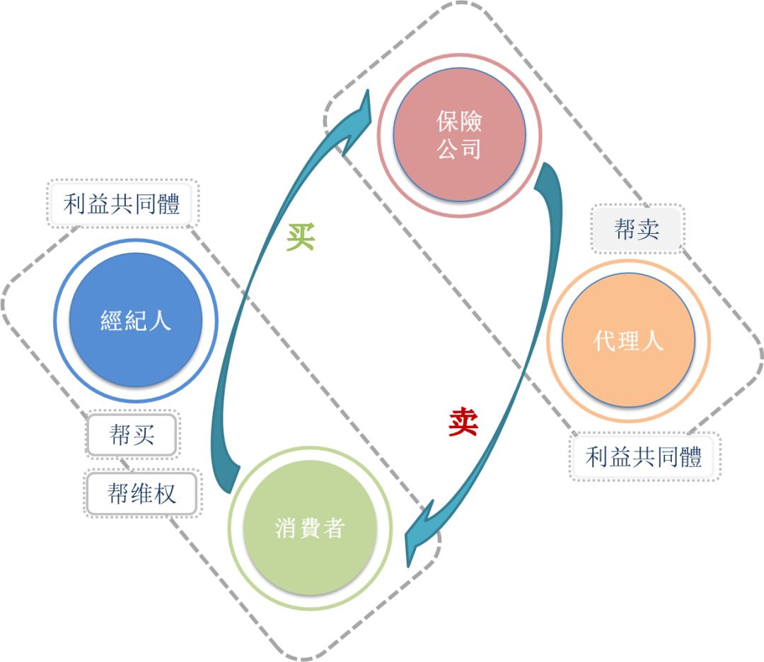 事实:买香港保险，找agent，还是找broker哪个好？