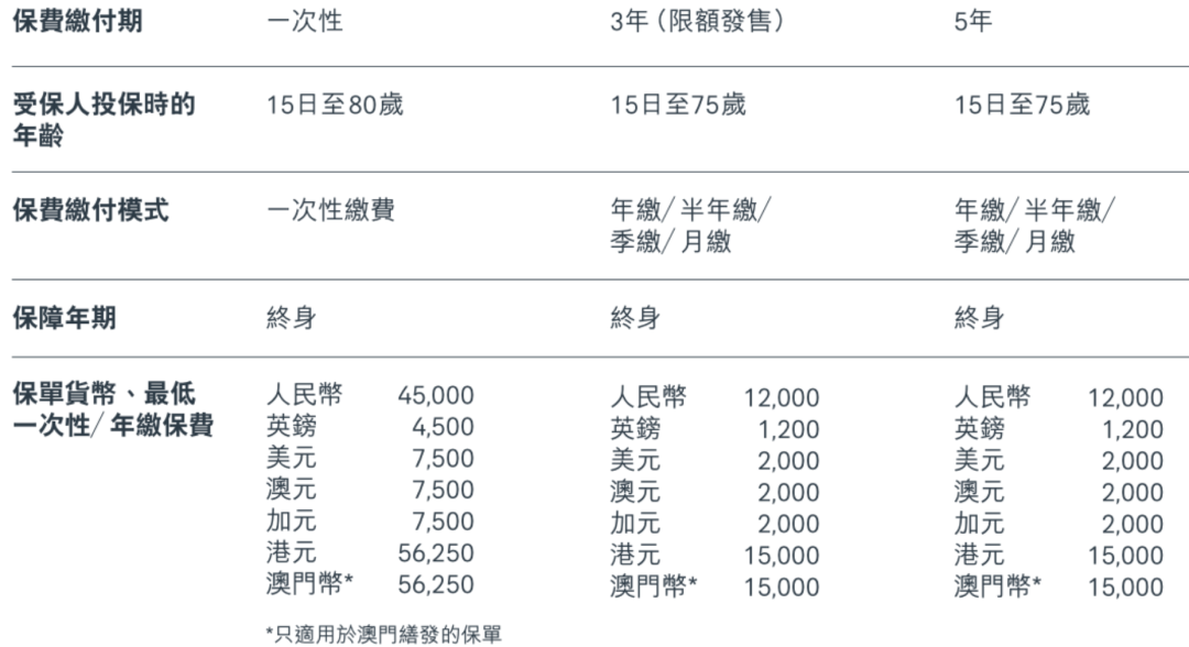 这类保单在香港仍然是内地投保的最爱。  2019年一季度保费同比增长20%
