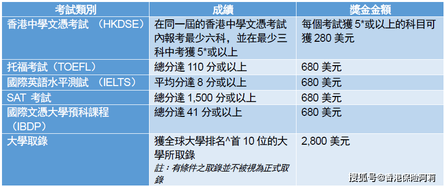 香港储蓄型保险_买香港储蓄保险后悔_英国保诚隽升储蓄保险