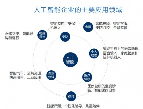 2017年全球大数据分析与人工智能市场预测——来自中国的启示