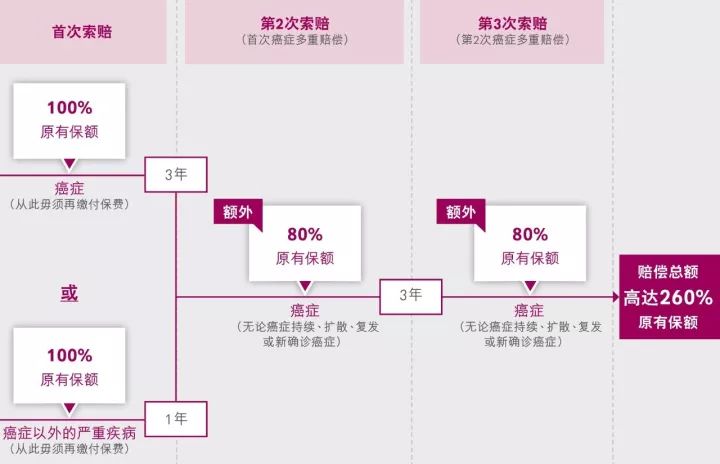 Genesus Smart Insurance = 危疾+人寿保险+储蓄，香港友邦综合危疾保障计划