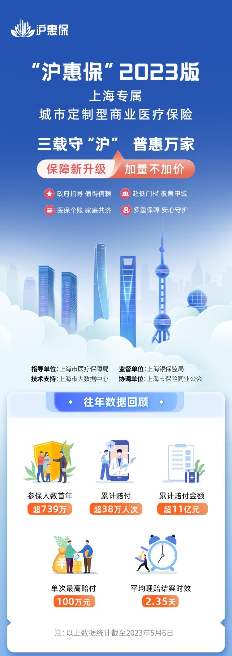 福利:2023年“上海汇宝”今日上线。 有哪些升级？ 谁可以投保？