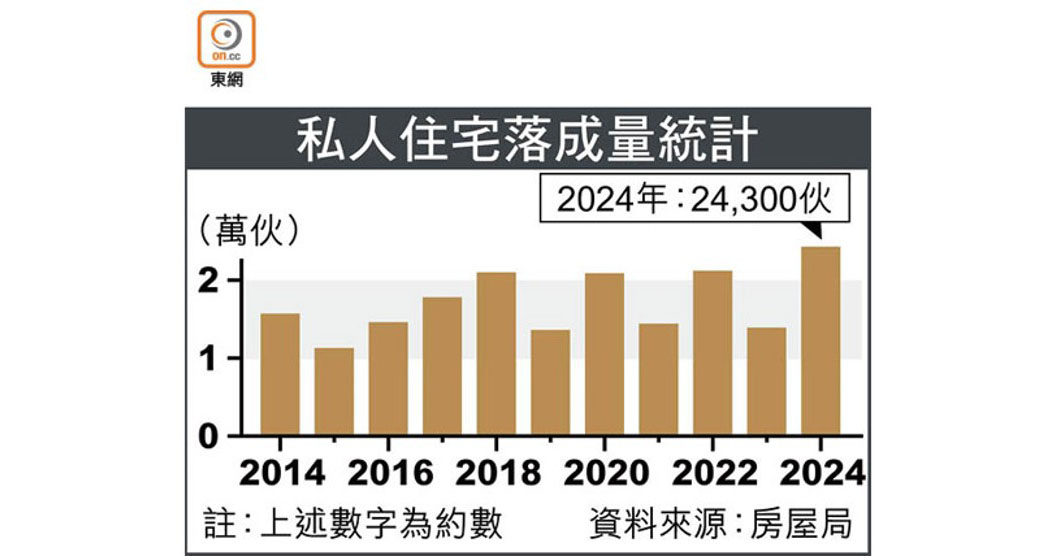 去年2.43萬伙私宅落成增74% 創20載高-硕谷新闻聚合